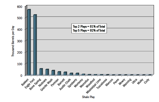 Figure 3. The production of 21 US tight oil plays.