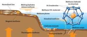 How methane hydrates work.